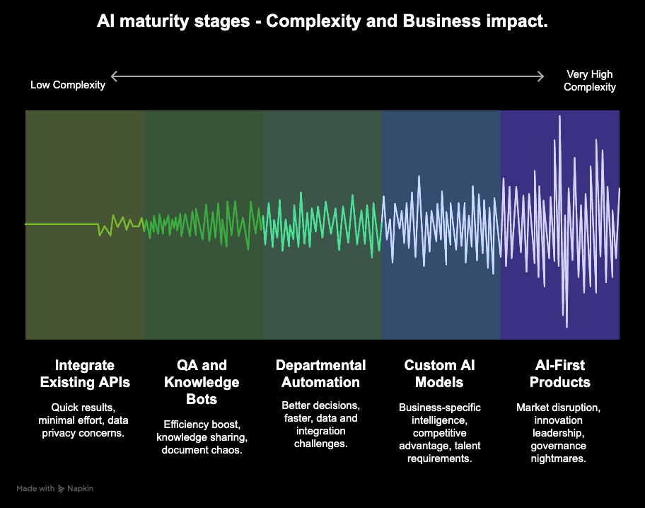 Enterprise AI Journey: From Simple Integrations to Complex Innovations