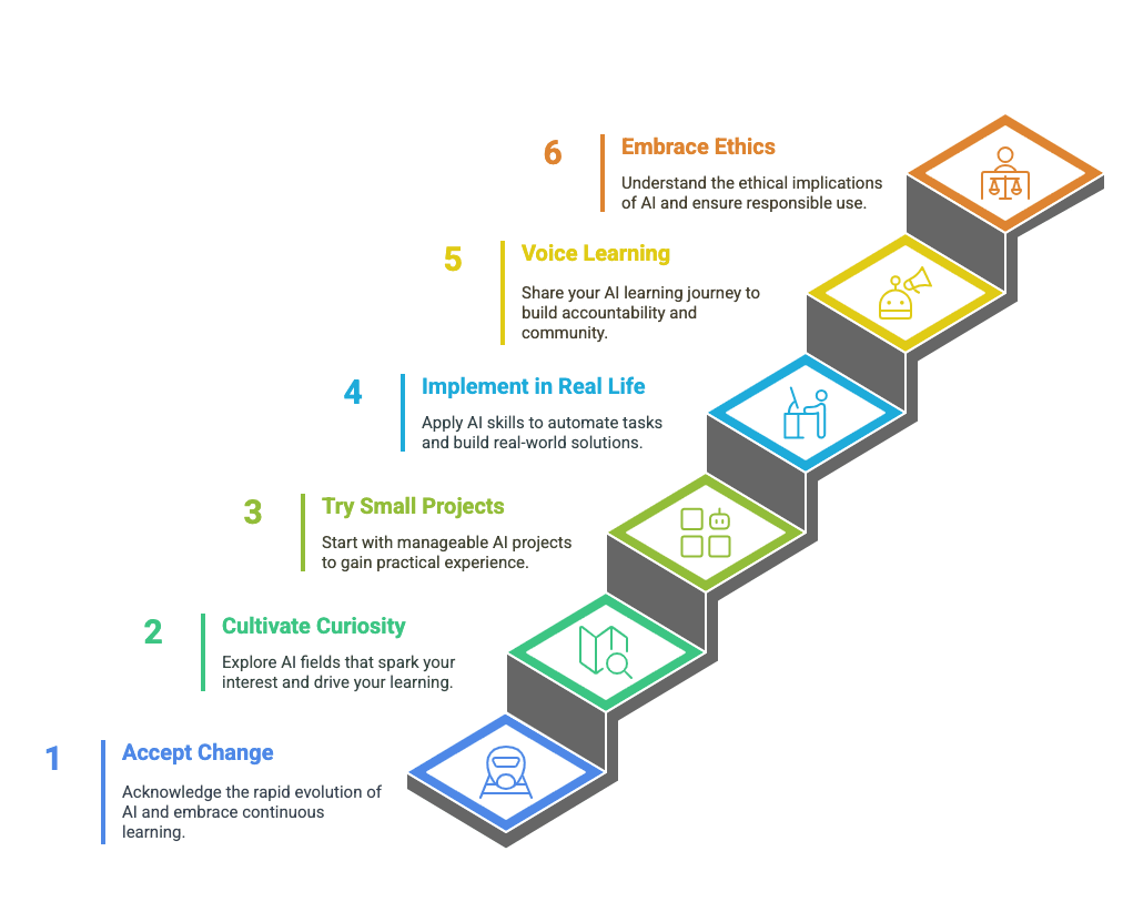 A.C.T.I.V.E. – A Simple Way to Start Learning AI